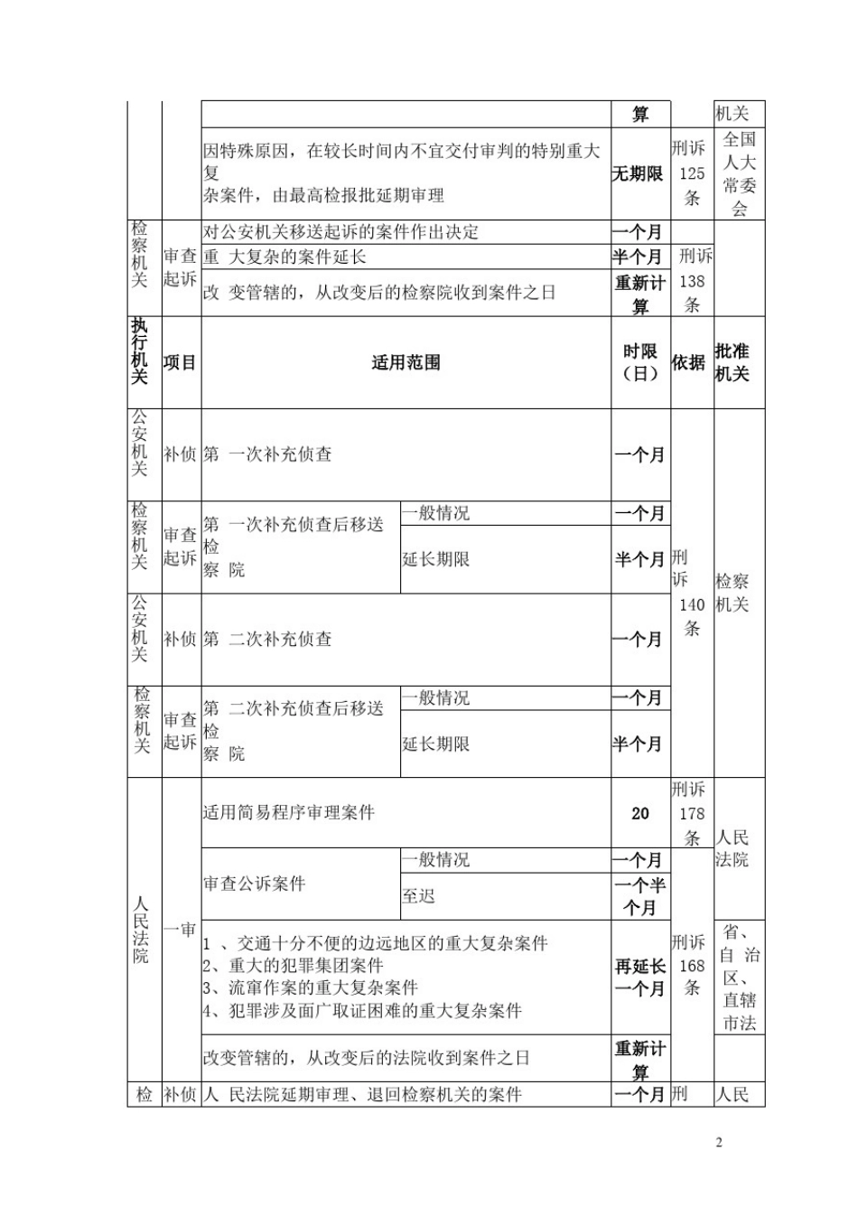 刑事案件办案流程_第2页