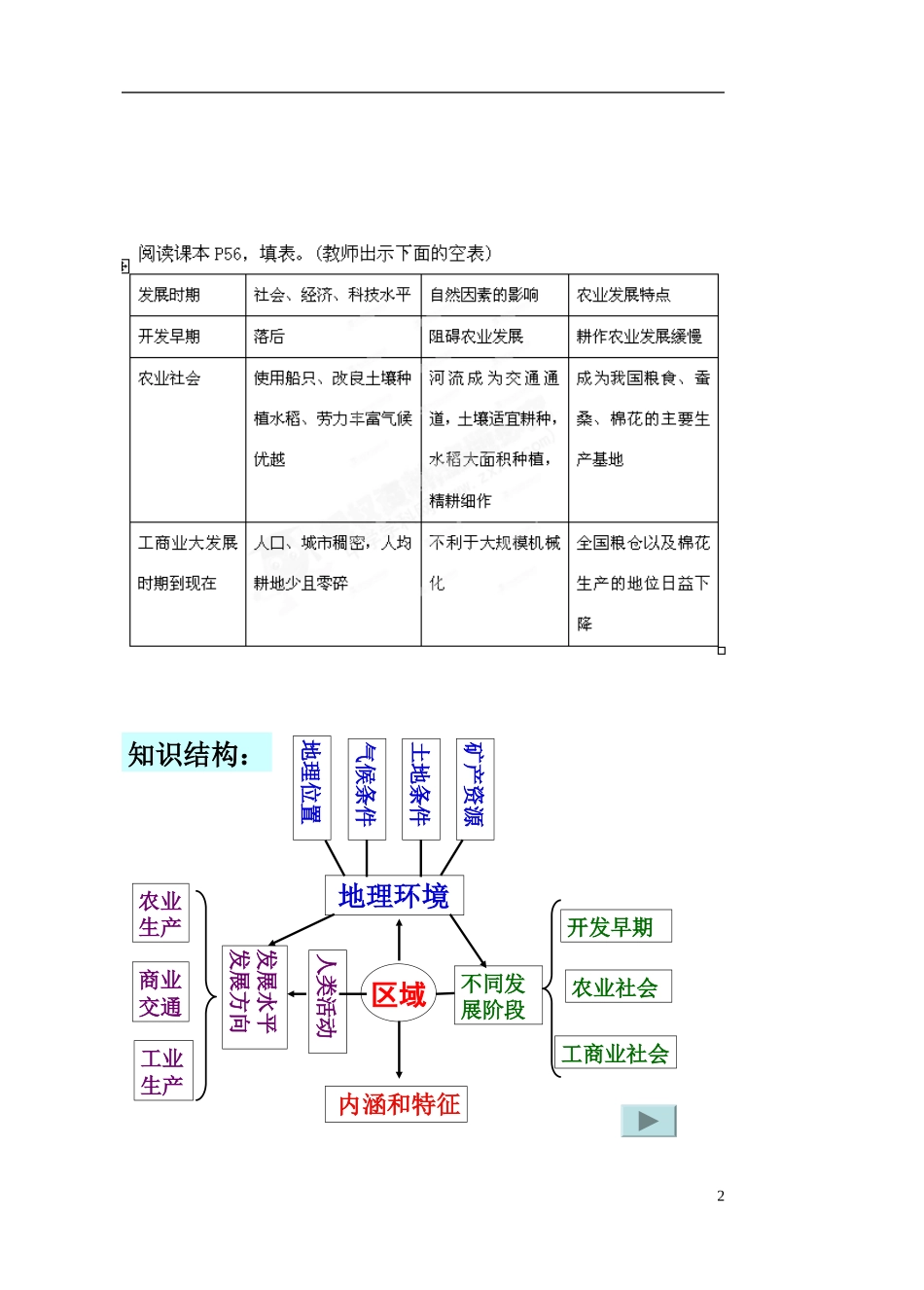 高中地理《地理环境对区域发展的影响》教案 新人教版必修3_第2页