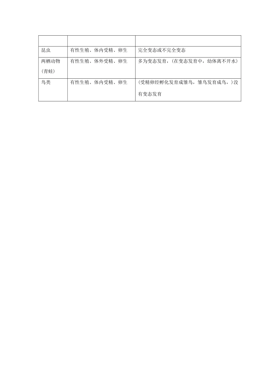 八年级生物上册 第四单元 第二章 第3节《鸟的生殖和发育》教案1 （新版）济南版-（新版）济南版初中八年级上册生物教案_第3页