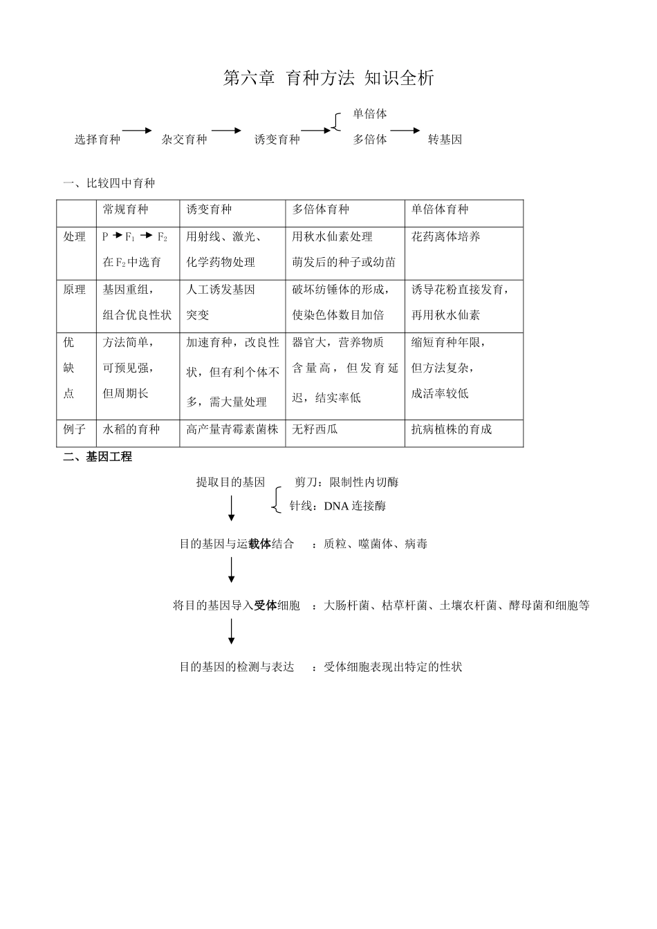 高中生物第六章 育种方法 知识全析 新课标 人教版 必修2_第1页