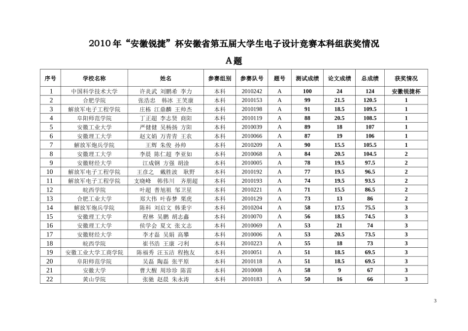 XXXX年电子设计竞赛具体成绩公布-XXXX年“安徽锐捷杯_第3页