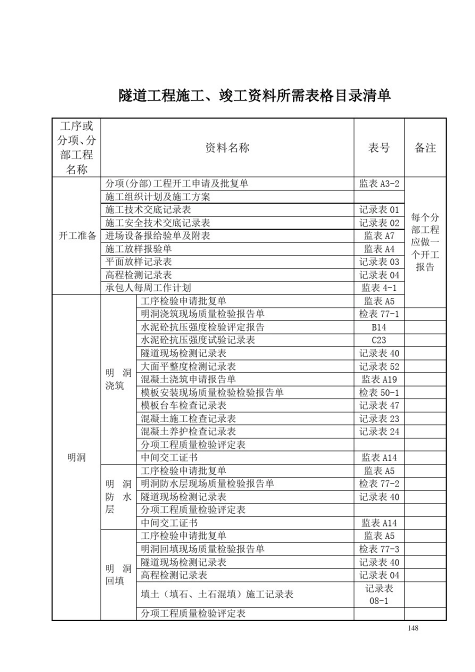 16隧道工程施工竣工资料补充10.7.doc_第1页