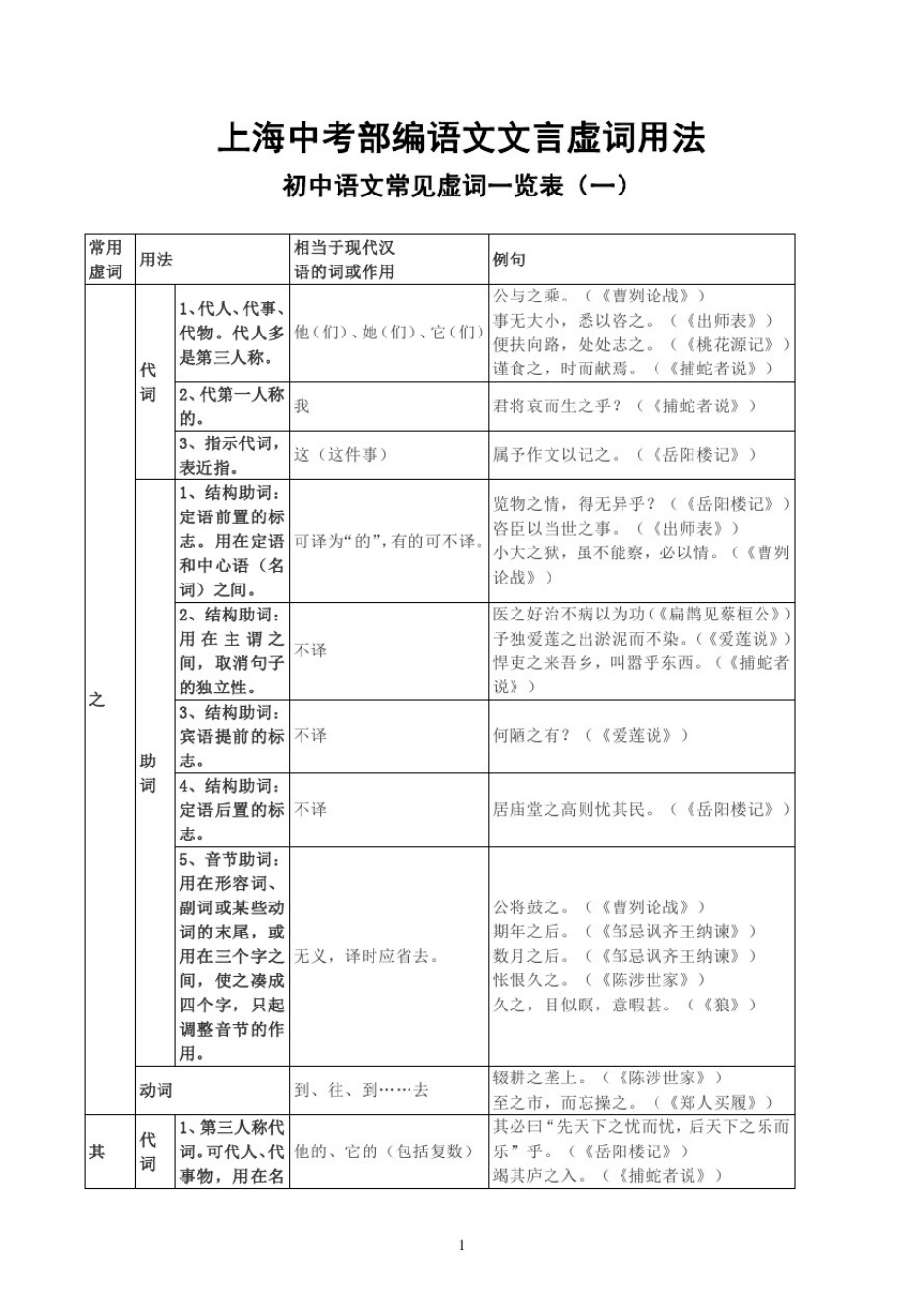 上海中考部编语文文言虚词用法_第1页