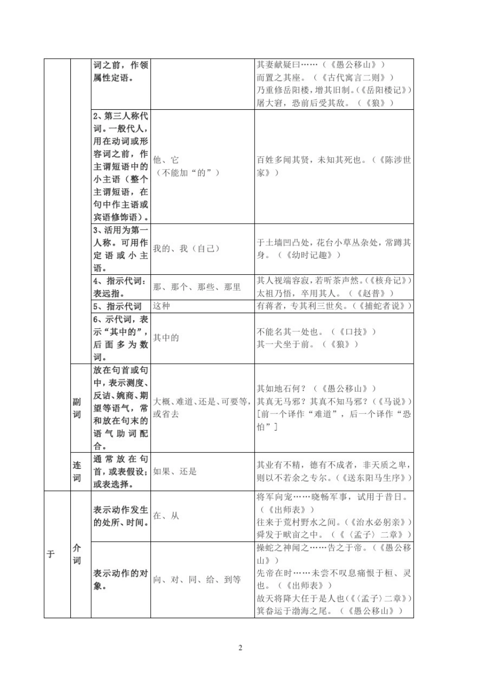 上海中考部编语文文言虚词用法_第2页
