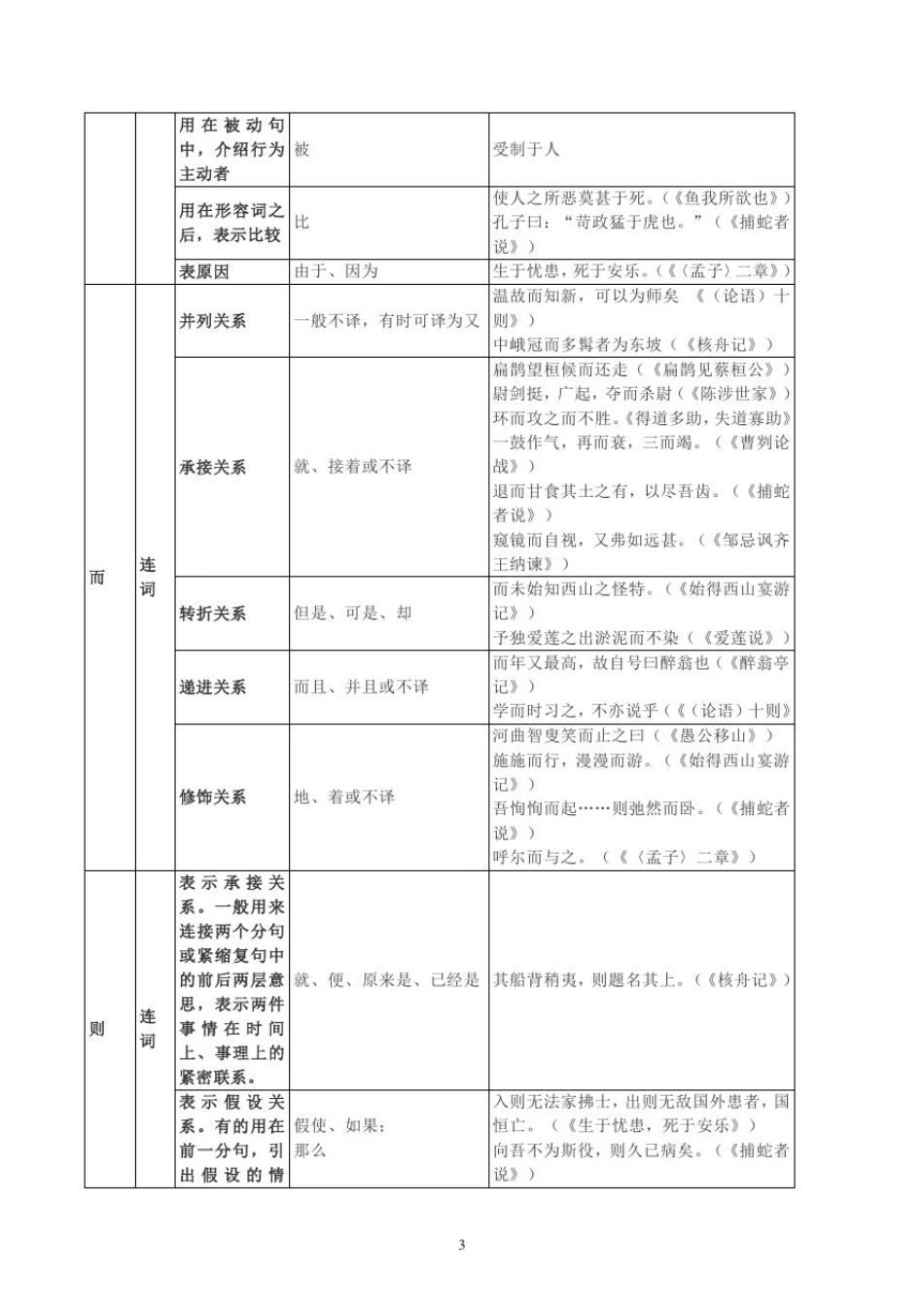 上海中考部编语文文言虚词用法_第3页