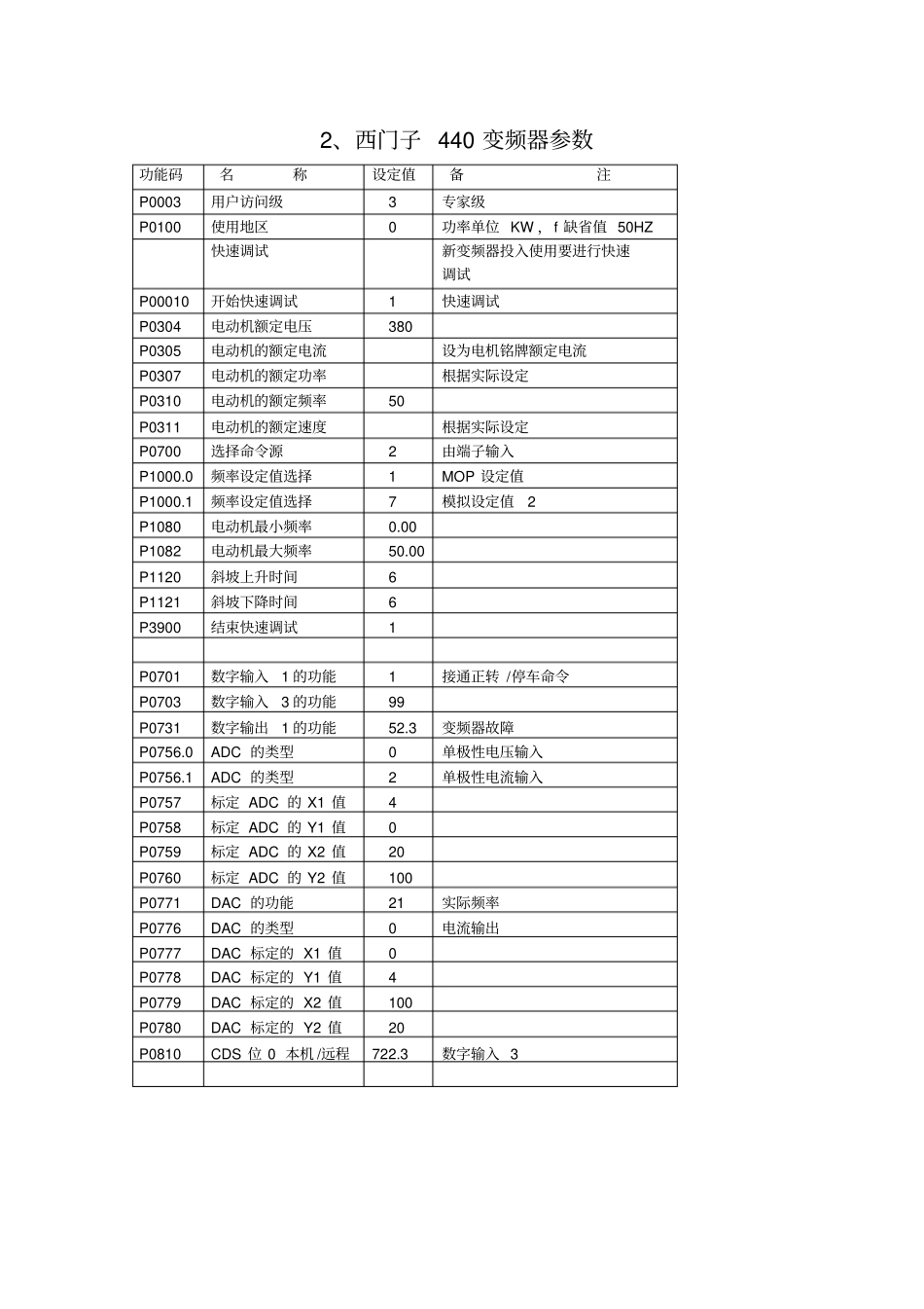 (完整版)变频器器参数设置大全_第2页