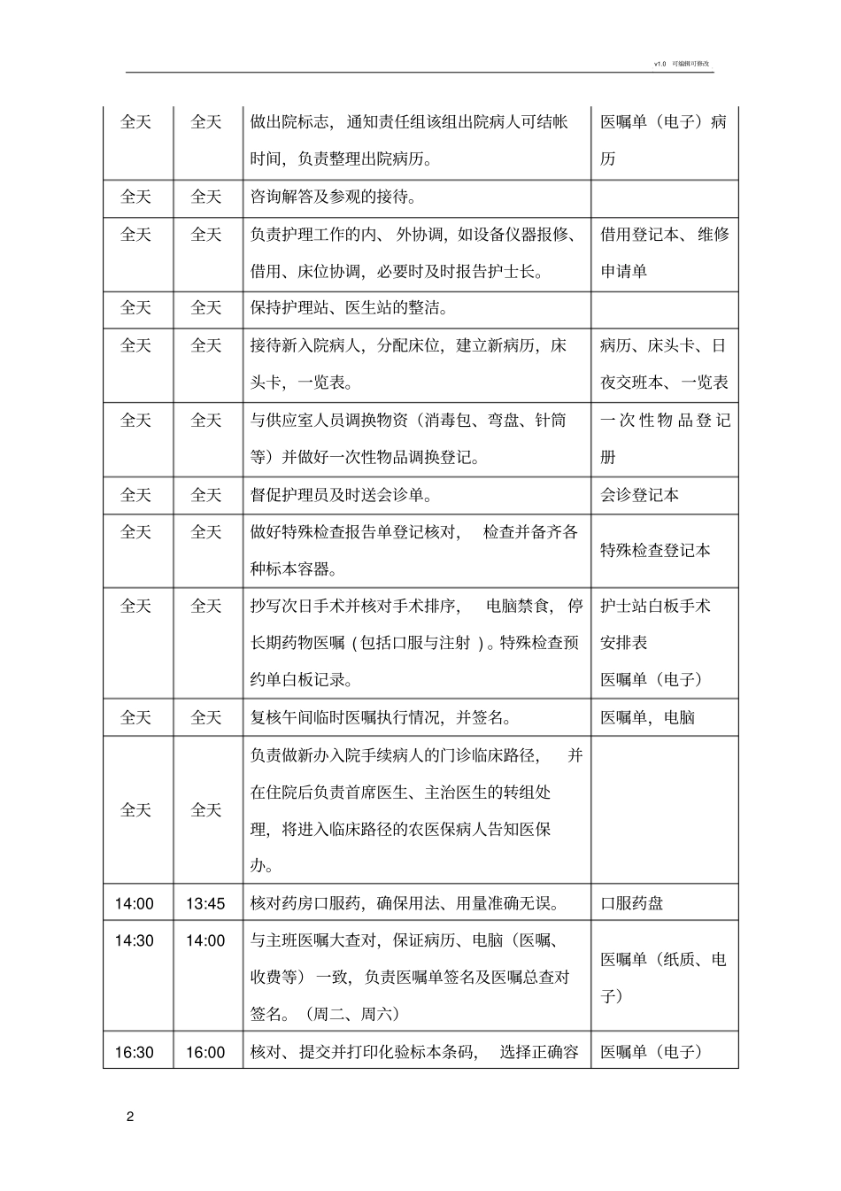 医院病区护理岗位工作标准规范_第2页
