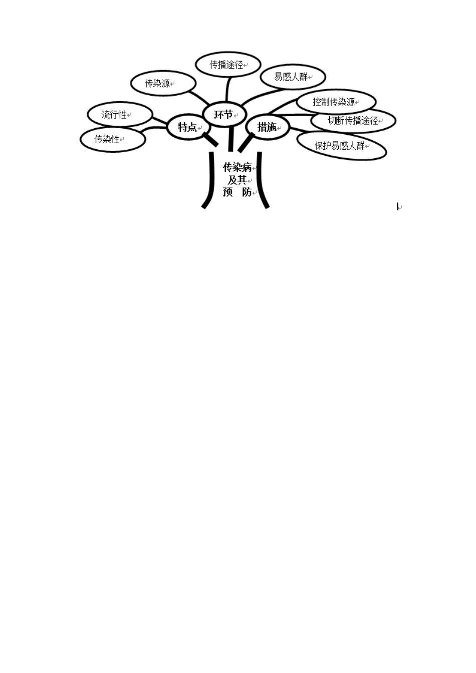 湖北省宜昌外国语学校八年级生物下册 第八单元 第一章 第一节《传染病及其预防》教学设计 新人教版_第3页