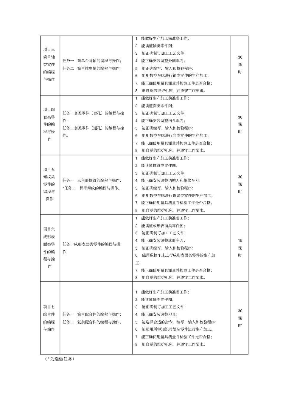 数控车课程标准_第3页
