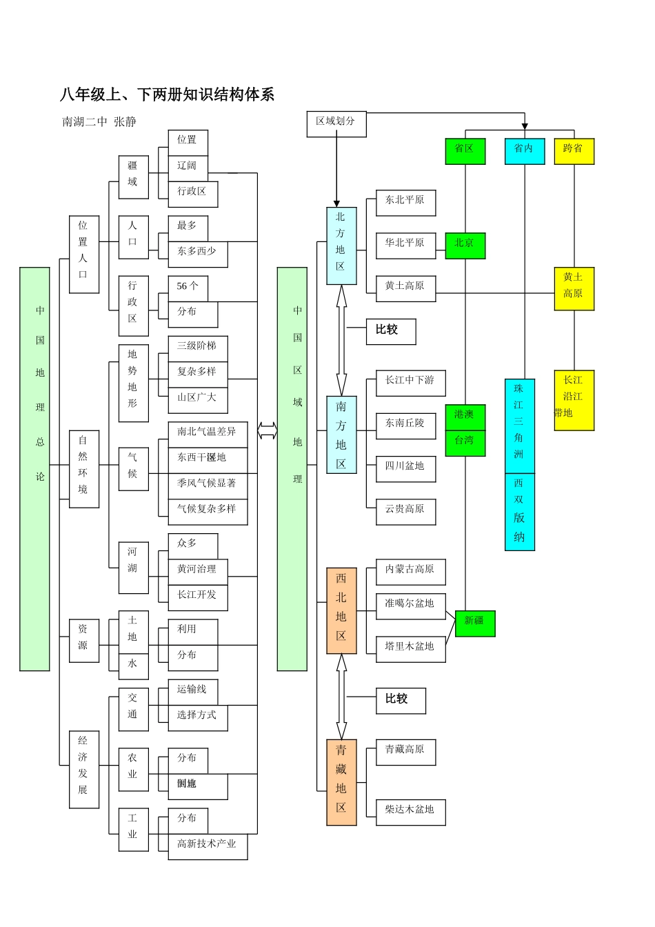 八年级地理上、下两册知识结构体系教案_第1页
