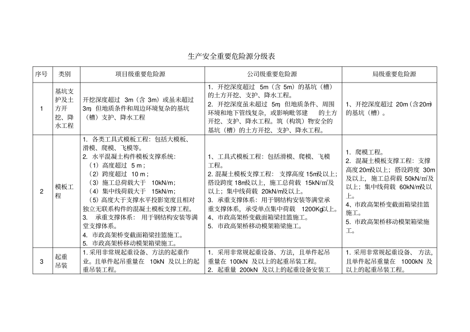 (完整word版)危险性较大分部分项台账_第2页