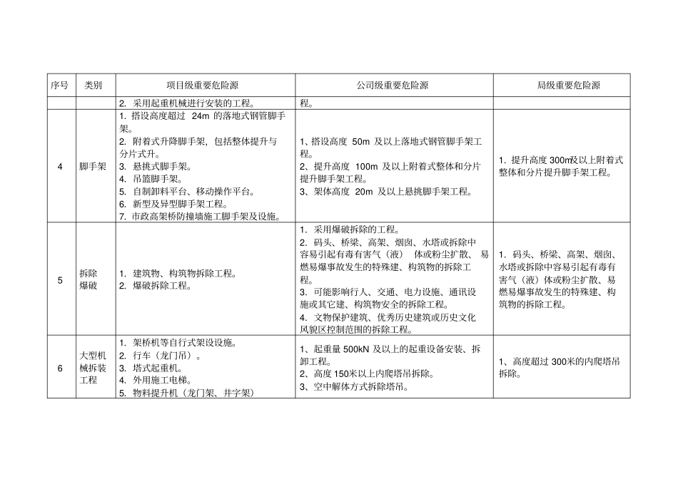 (完整word版)危险性较大分部分项台账_第3页