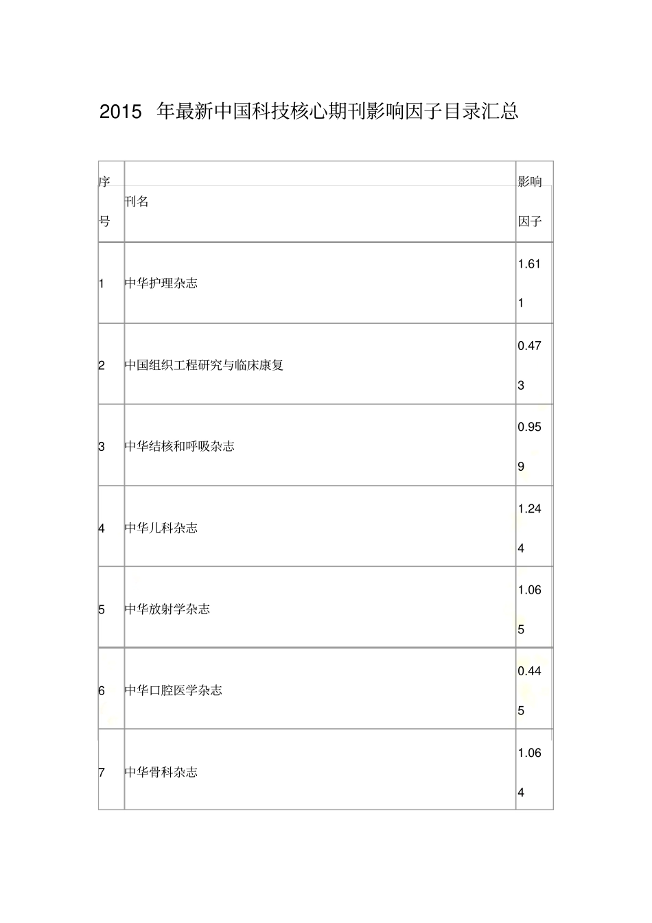 2015年最新中国科技核心期刊影响因子目录汇总_第2页
