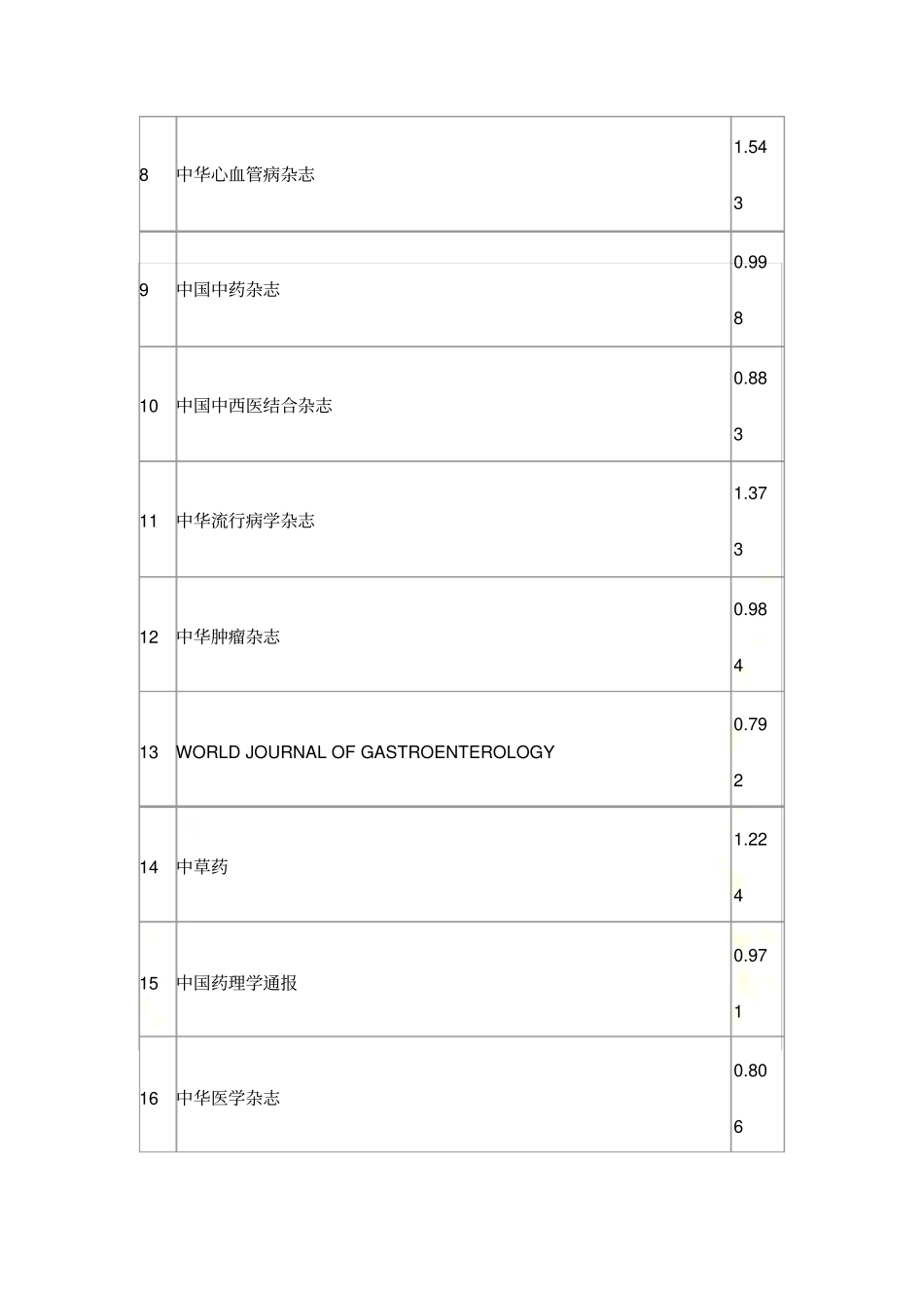 2015年最新中国科技核心期刊影响因子目录汇总_第3页