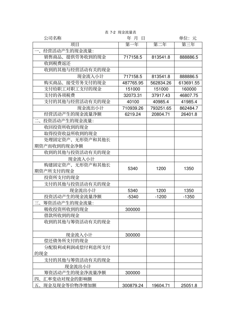 (完整版)创业计划书财务样表分析_第3页