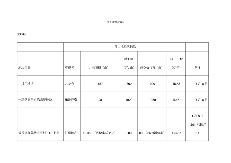 土地市场交易报告_第1页