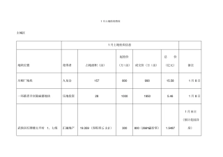 土地市场交易报告