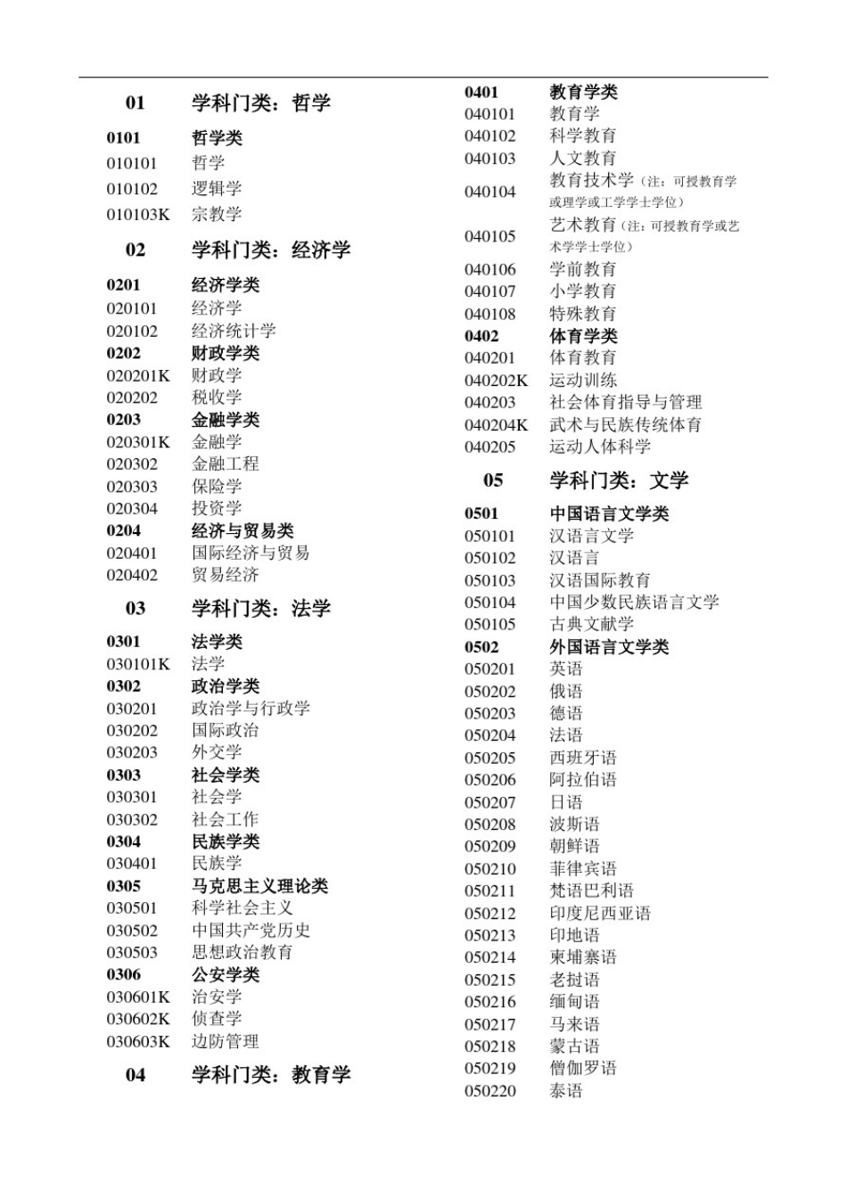 全国高等院校专业名称及学科门类最新版_第1页