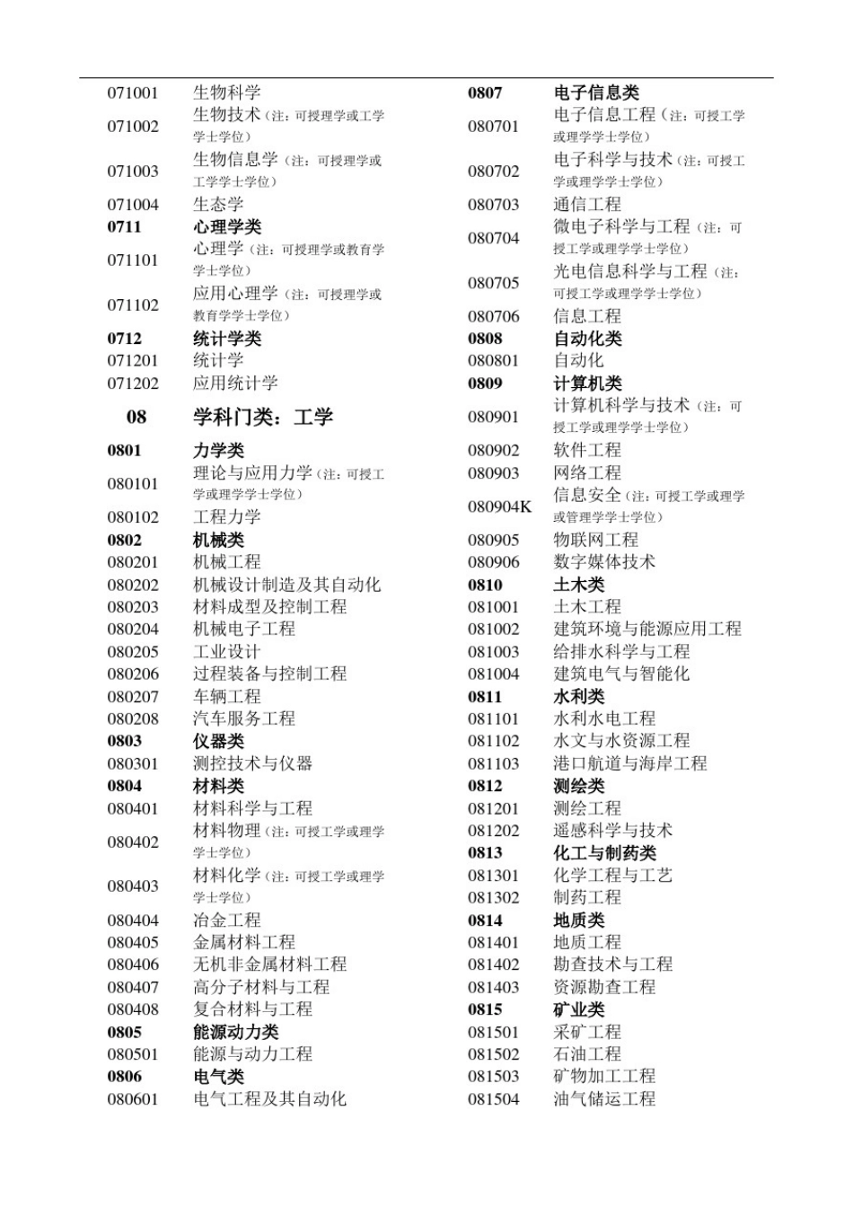全国高等院校专业名称及学科门类最新版_第3页