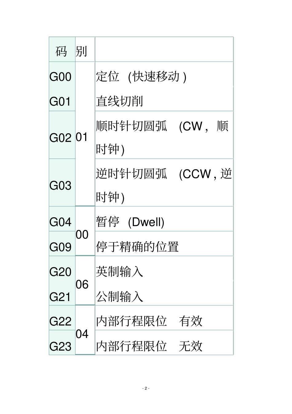 (完整版)FANUC+0T编程祥解资料_第2页
