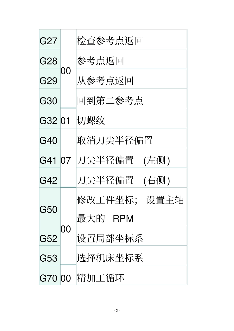 (完整版)FANUC+0T编程祥解资料_第3页