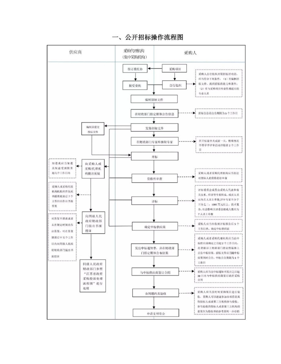 政府采购全流程图_第2页