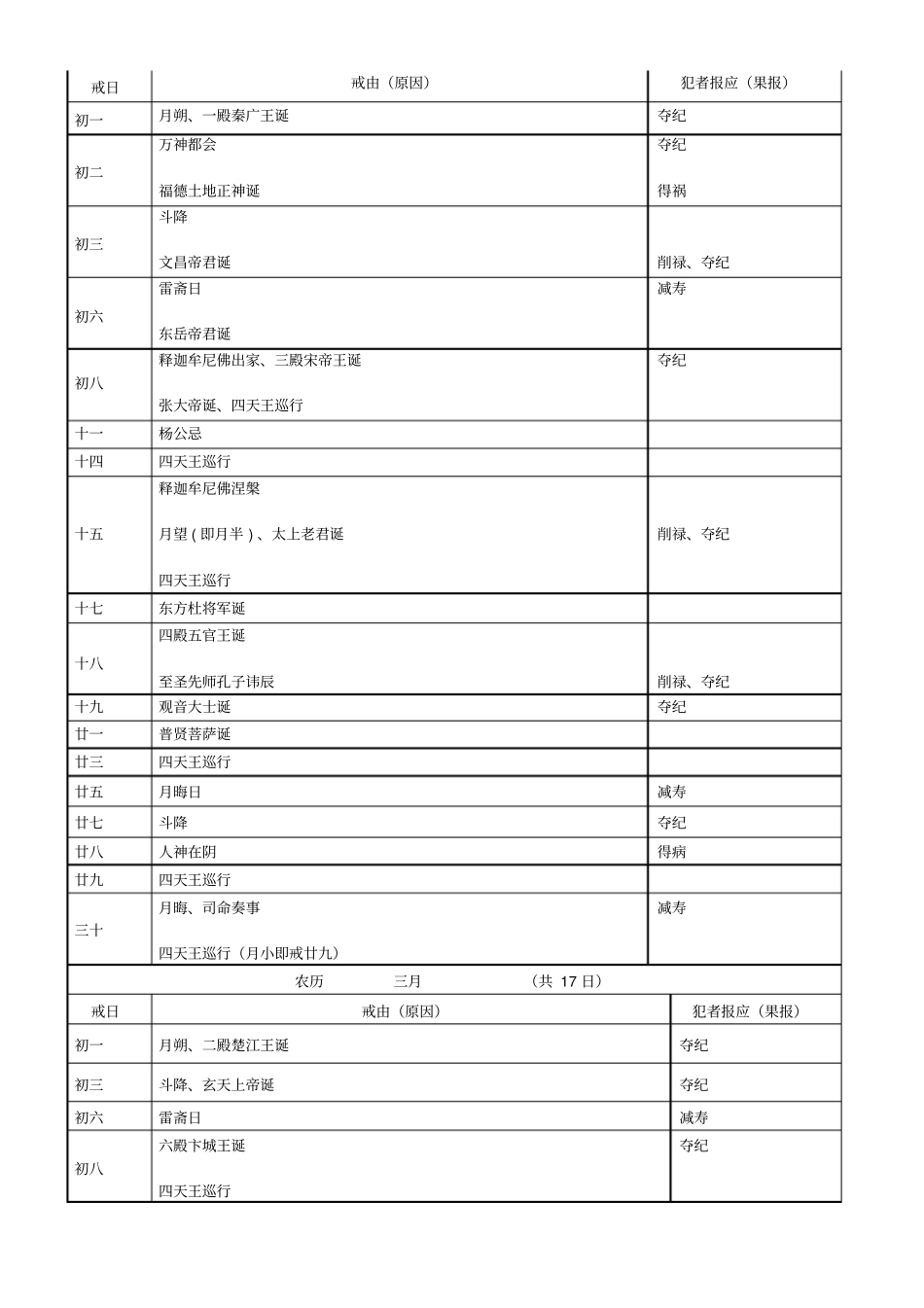 保身立命戒期一览表寿康宝鉴)_第2页