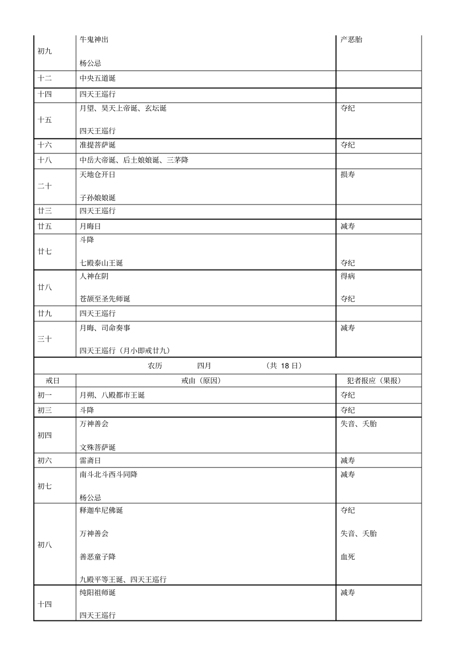 保身立命戒期一览表寿康宝鉴)_第3页