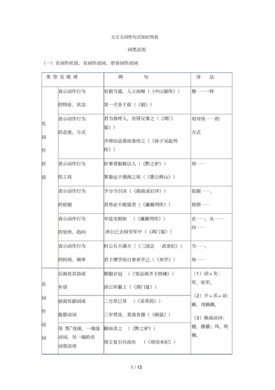 文言文词性句式知识列表_第1页