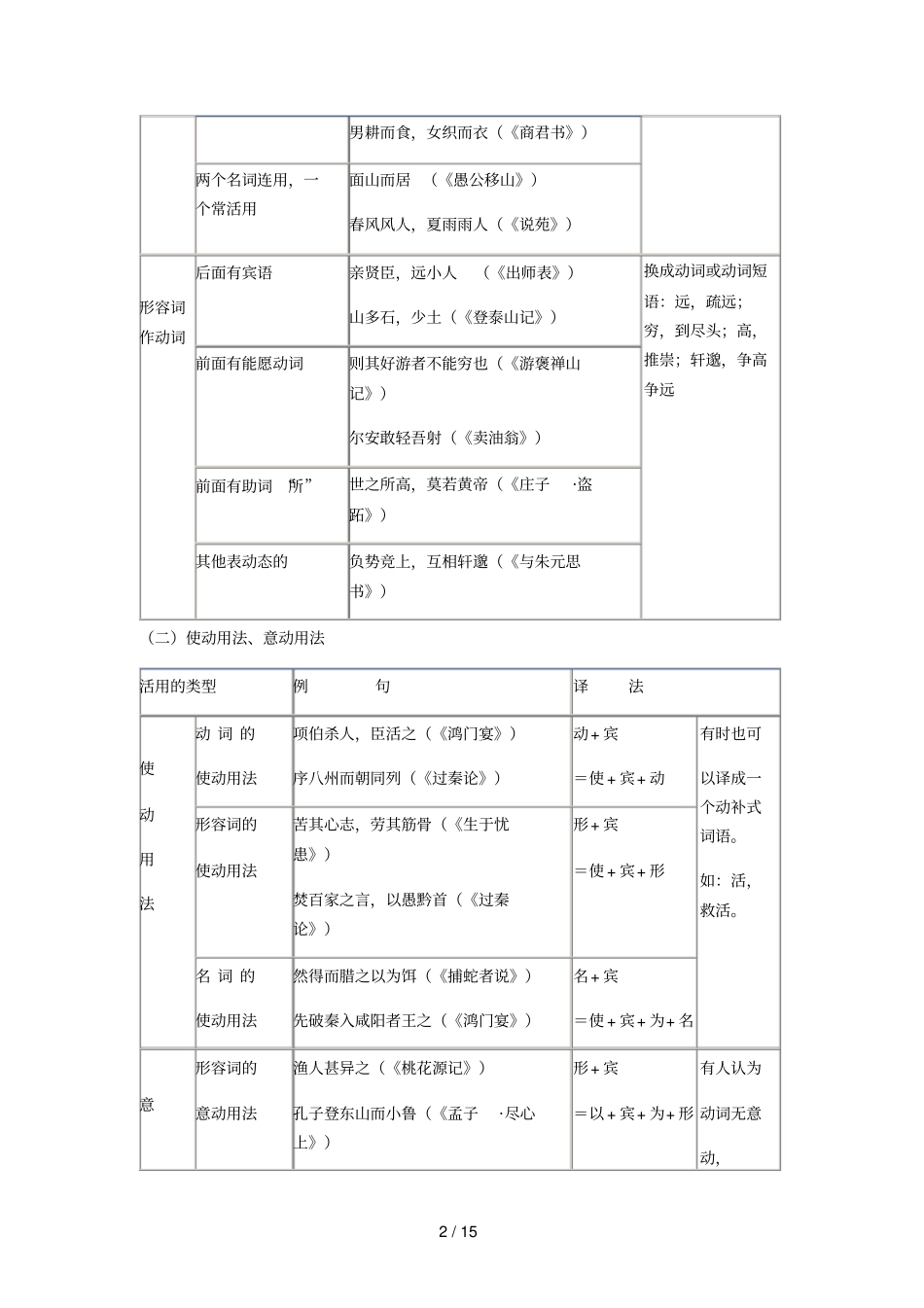 文言文词性句式知识列表_第2页
