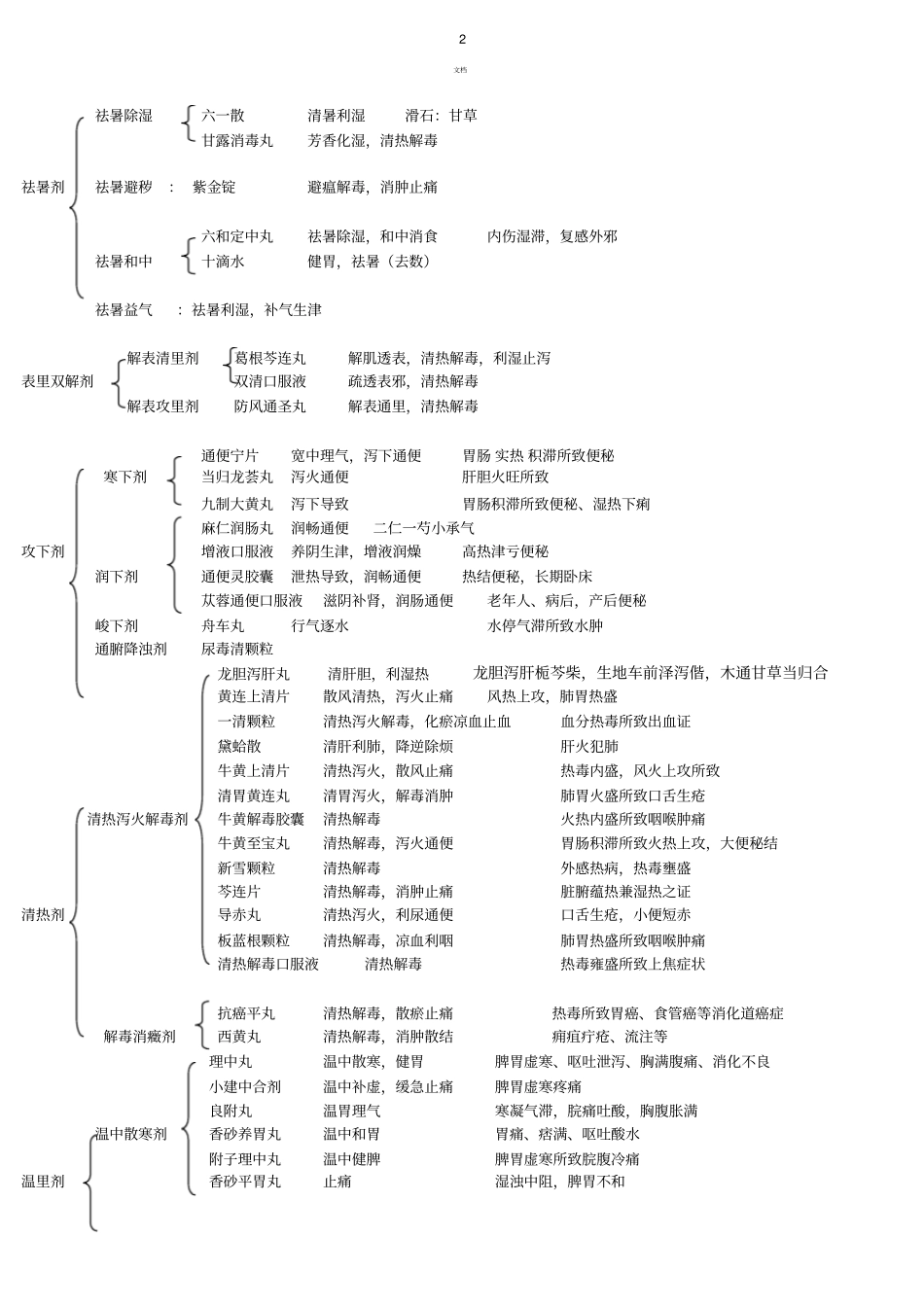 2015年执业药师中药中成药总结_第2页