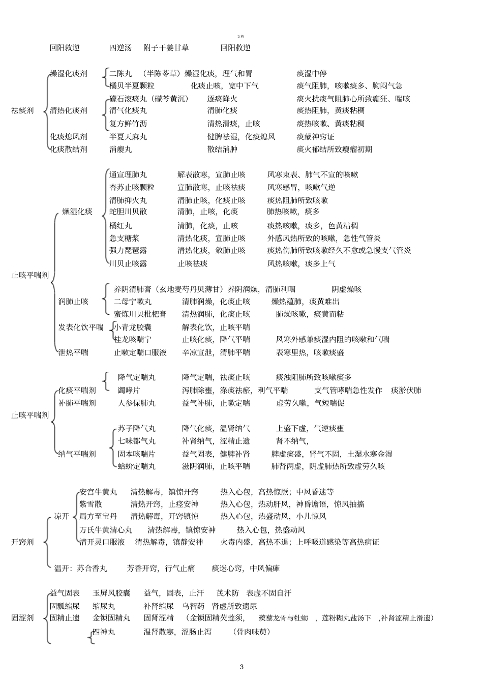 2015年执业药师中药中成药总结_第3页