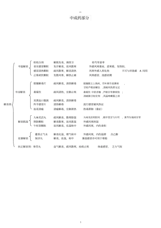 2015年执业药师中药中成药总结