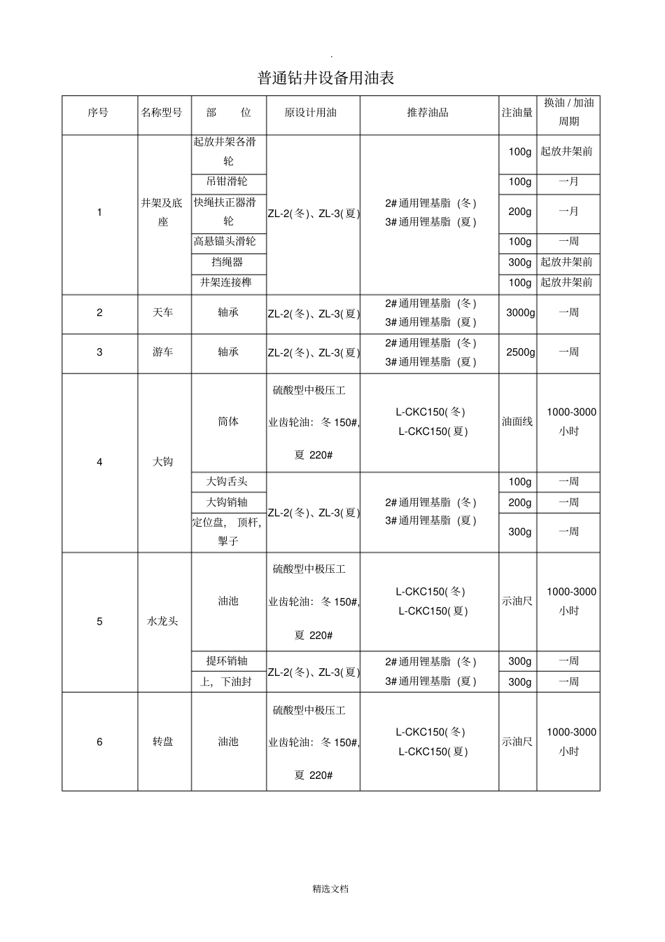 主要设备润滑图表_第2页
