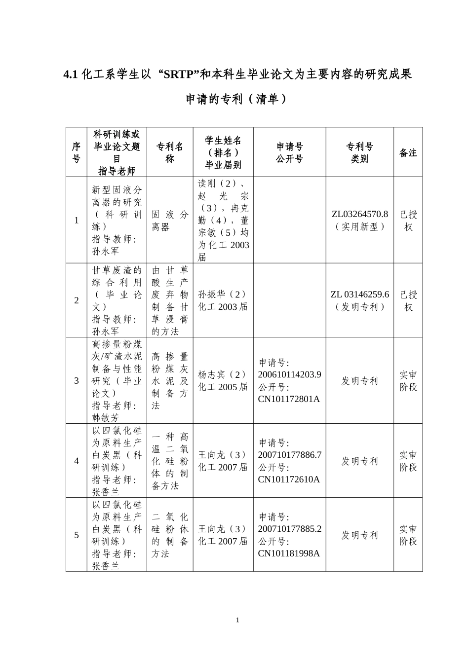 4、中国矿业大学（北京）化工系本科生科技创新成果_第2页