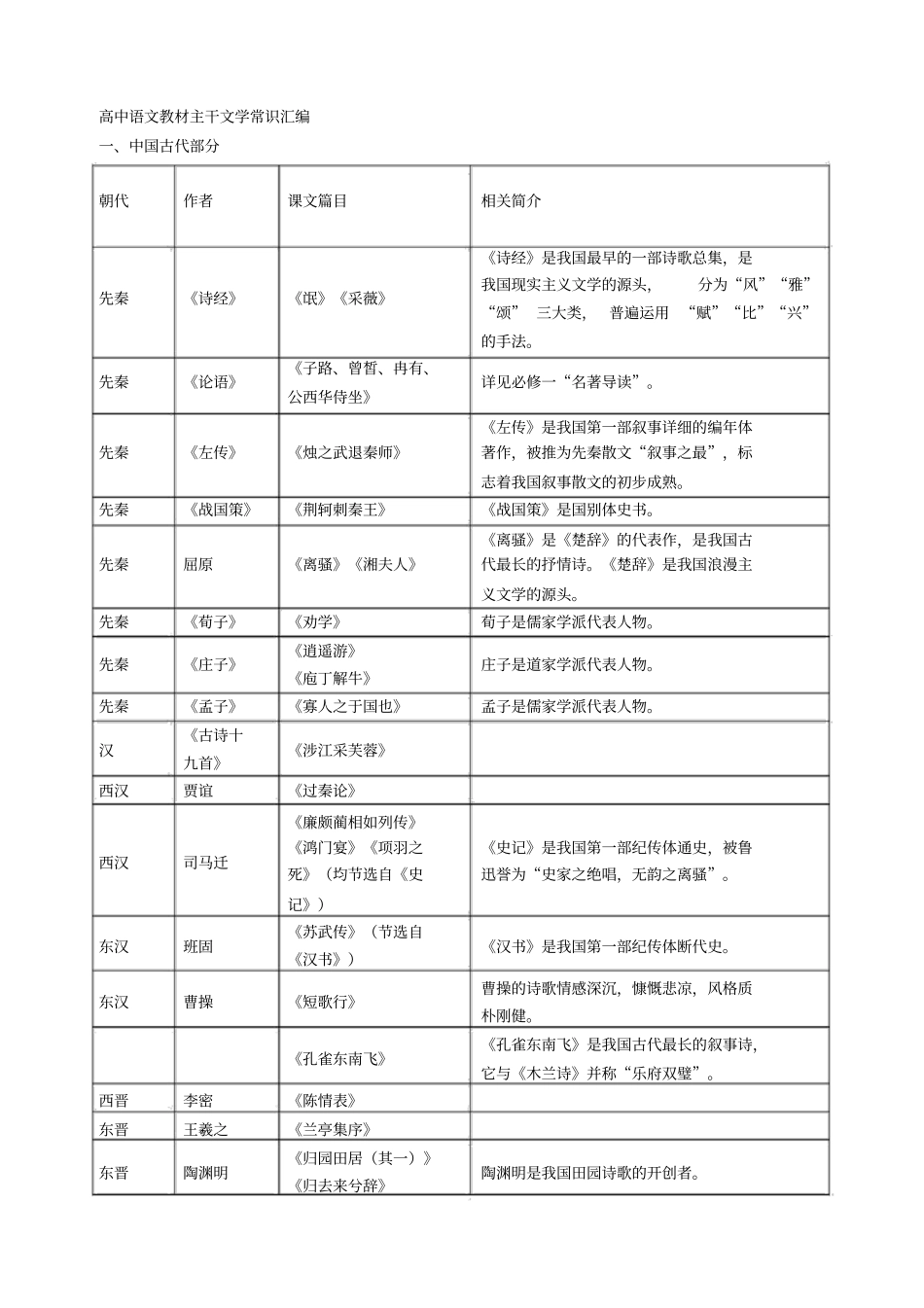 人教版高中语文教材文学常识大全_第1页