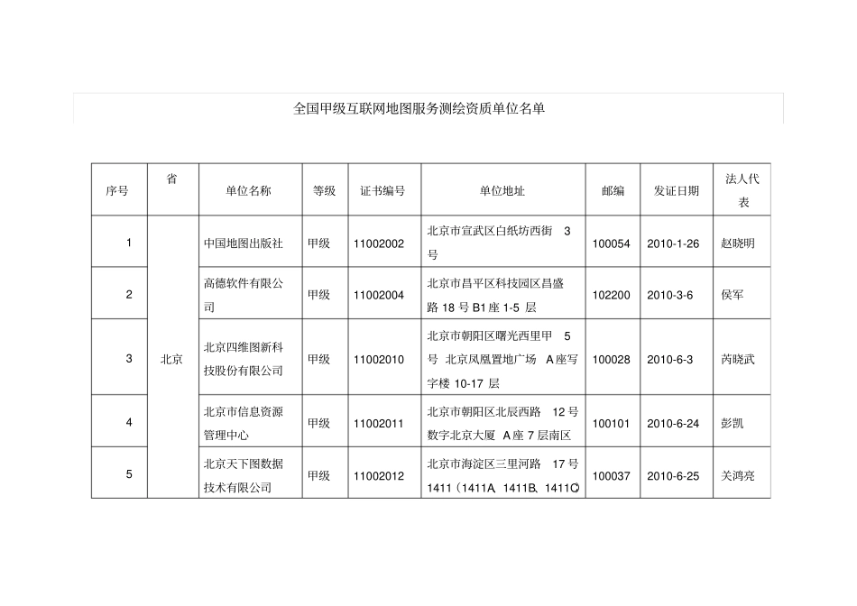 全国甲级互联网地图服务测绘资质单位名单_第1页