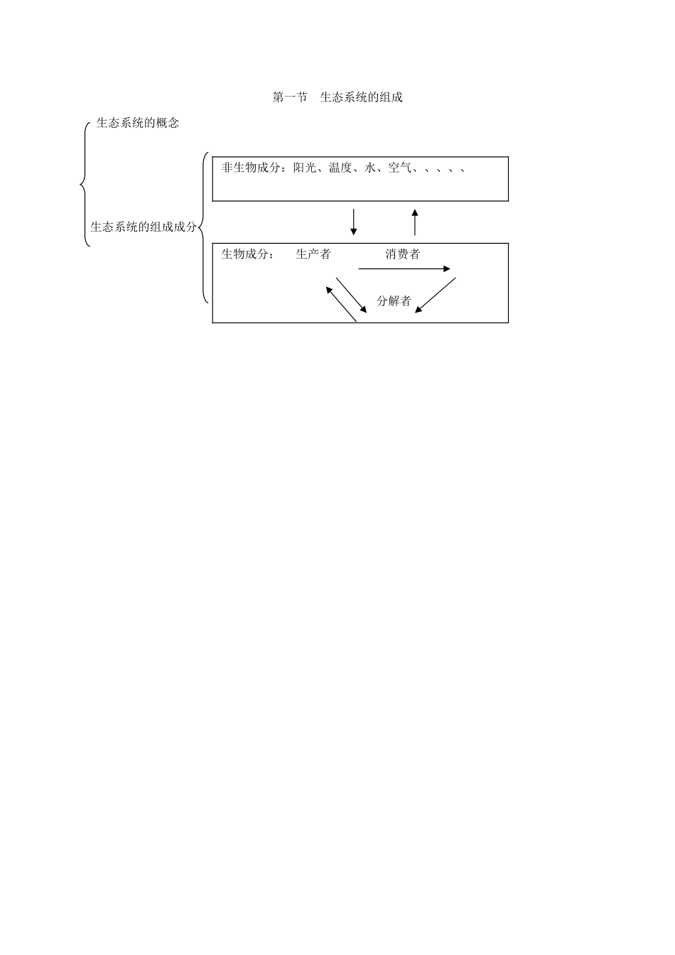 八年级生物下册 第六单元 第二章 第一节 生态系统的组成教学设计 （新版）济南版-（新版）济南版初中八年级下册生物教案_第3页