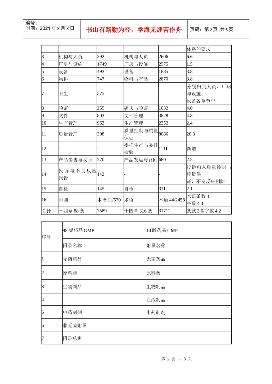 XXXX版GMP的变化与重点_第2页