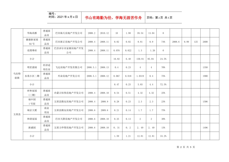 1-6月份房地产开发项目新开工情况统计表_第2页