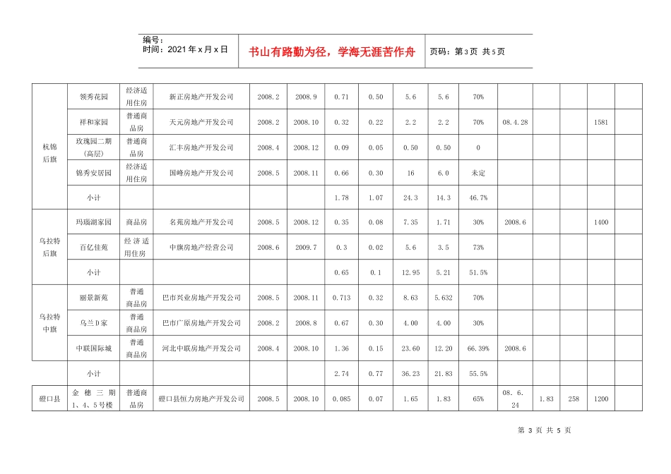 1-6月份房地产开发项目新开工情况统计表_第3页
