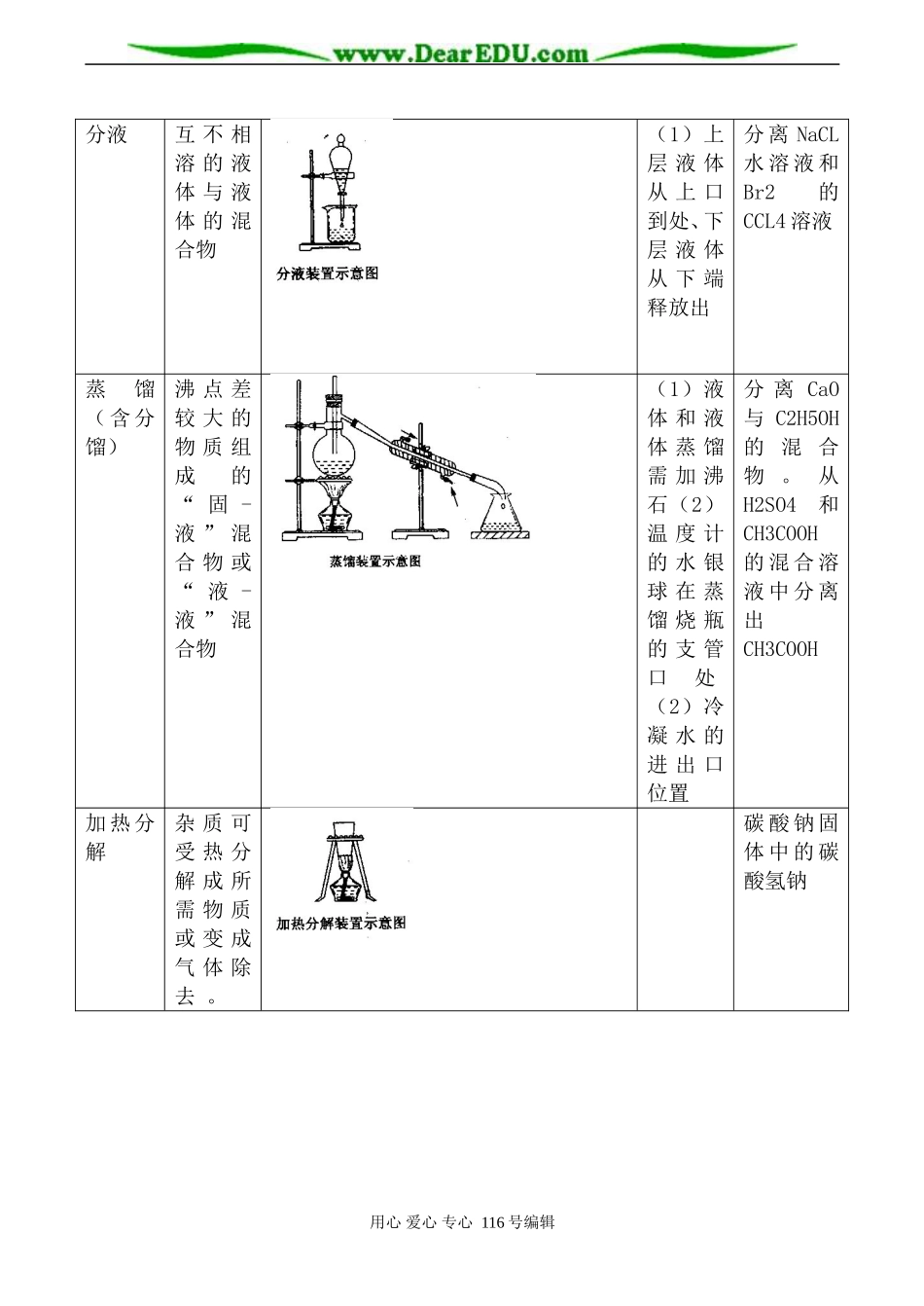 高中化学新人教选修6 物质的分离和提纯1_第2页