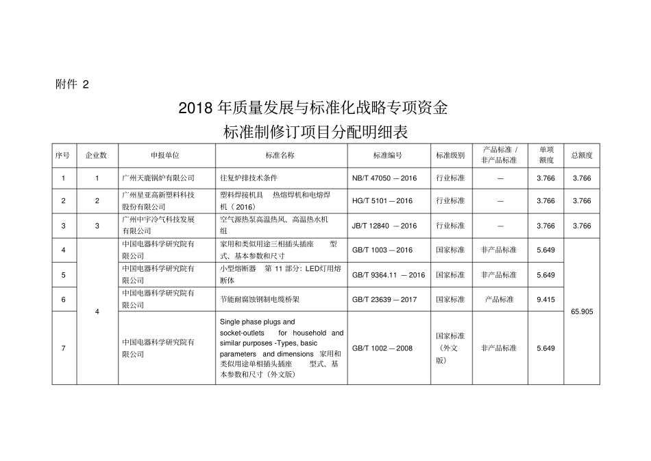 2018年质量发展与标准化战略专项资金标准制修订项目分配明细表_第1页