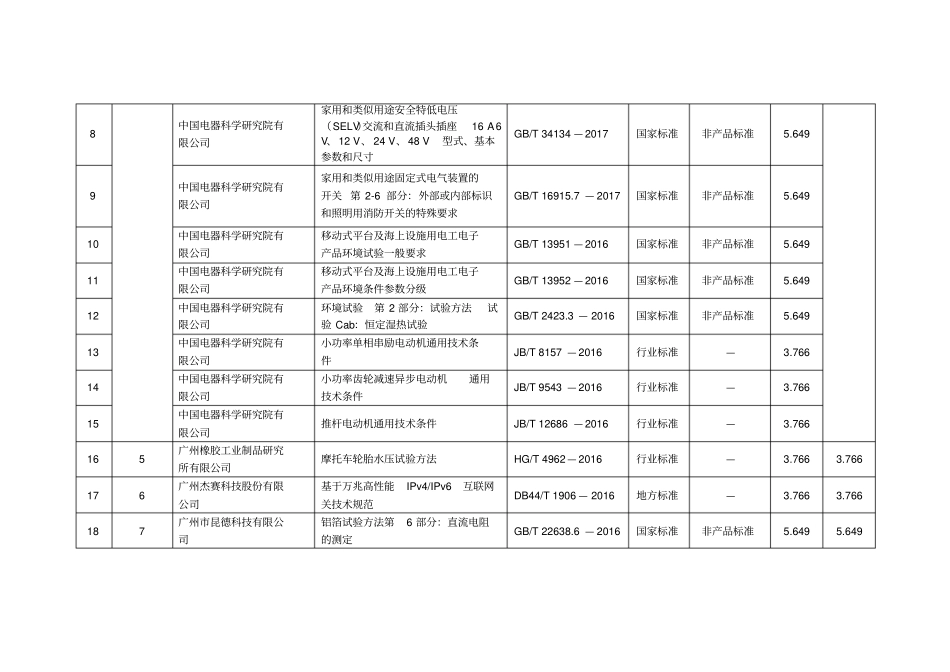 2018年质量发展与标准化战略专项资金标准制修订项目分配明细表_第2页