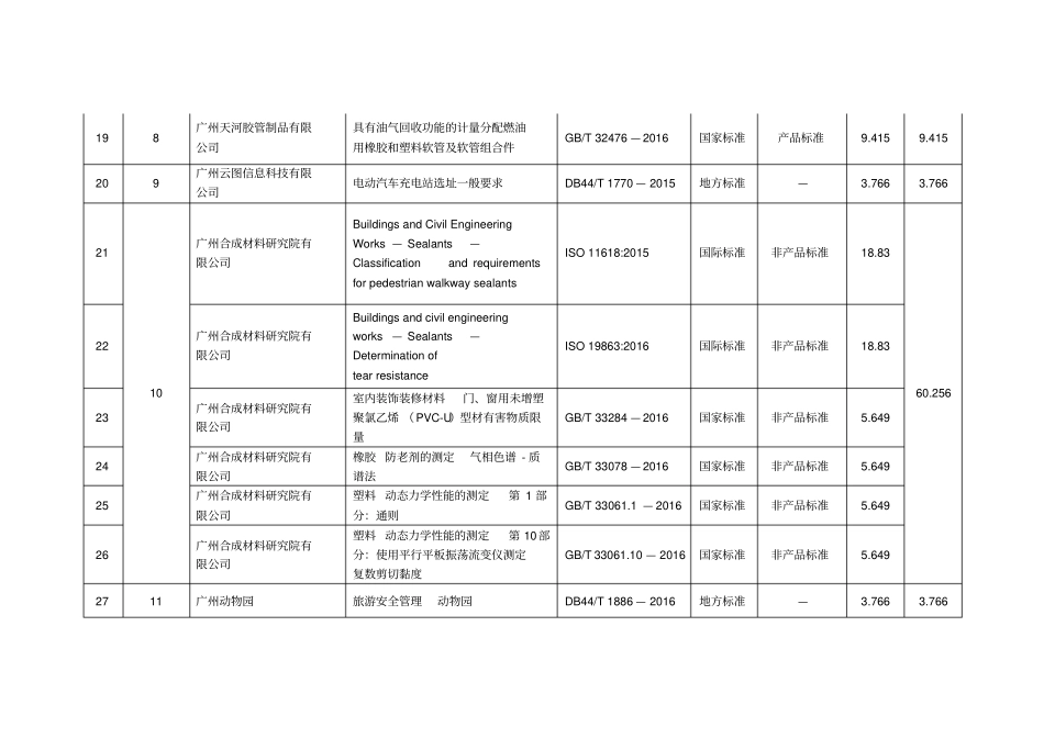 2018年质量发展与标准化战略专项资金标准制修订项目分配明细表_第3页