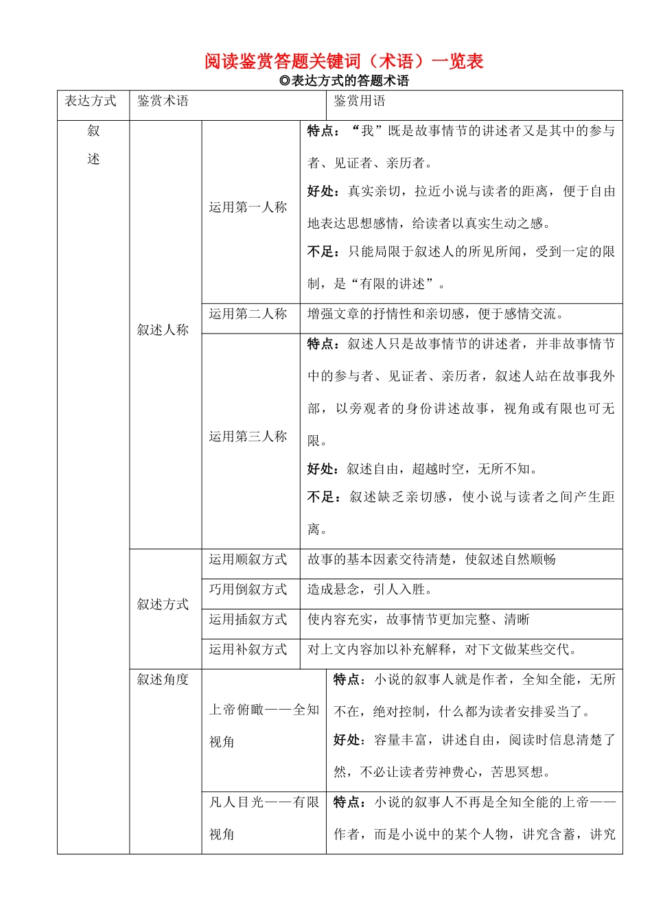 高中语文 阅读鉴赏术语一览表教案 苏教版_第1页