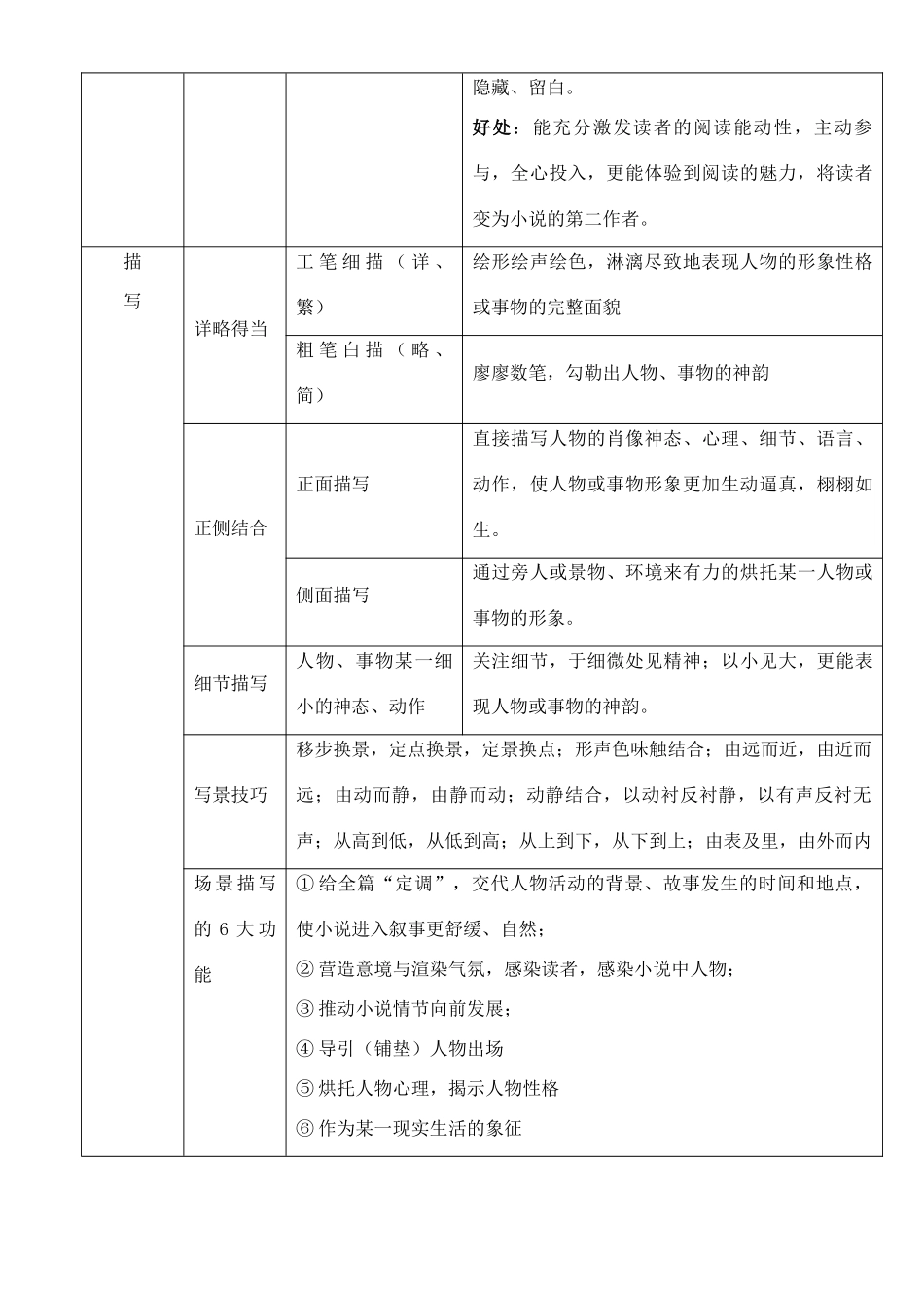 高中语文 阅读鉴赏术语一览表教案 苏教版_第2页