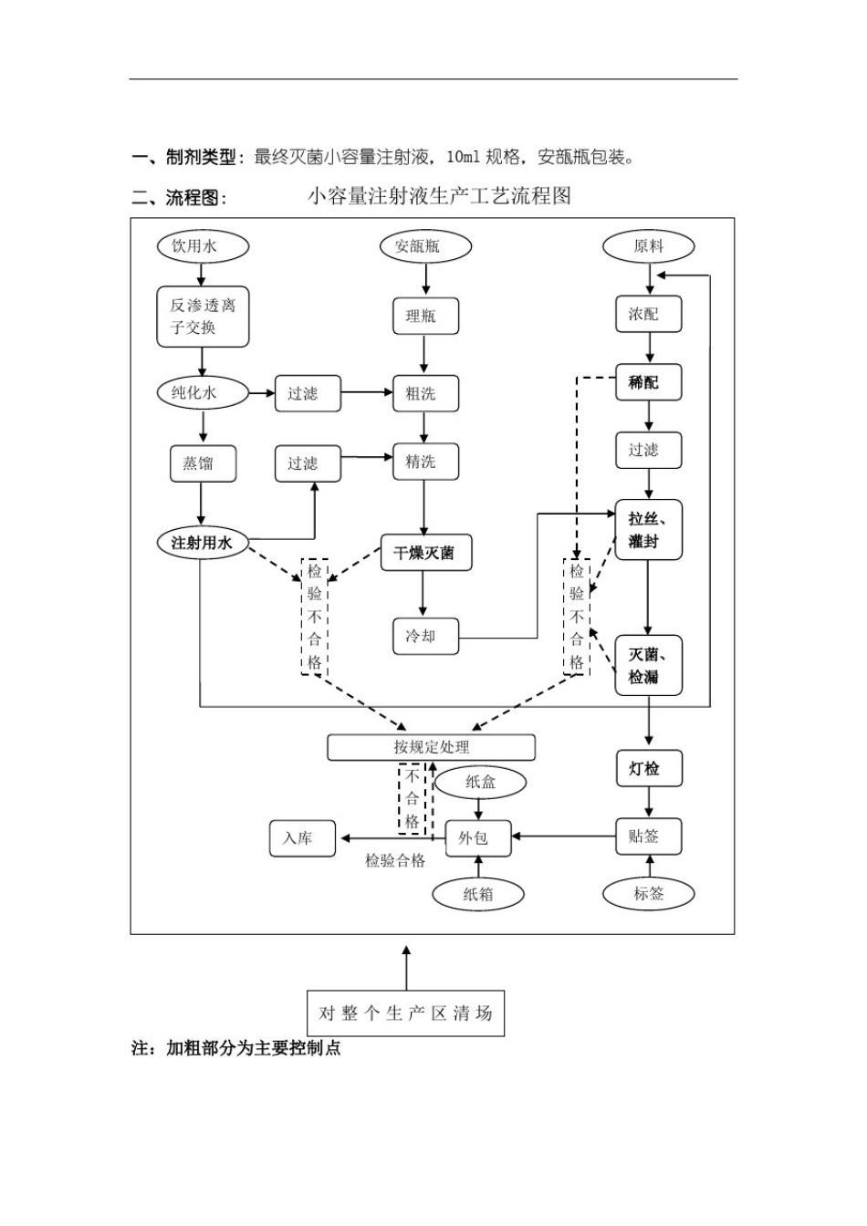 小容量注射液生产工艺规程_第3页