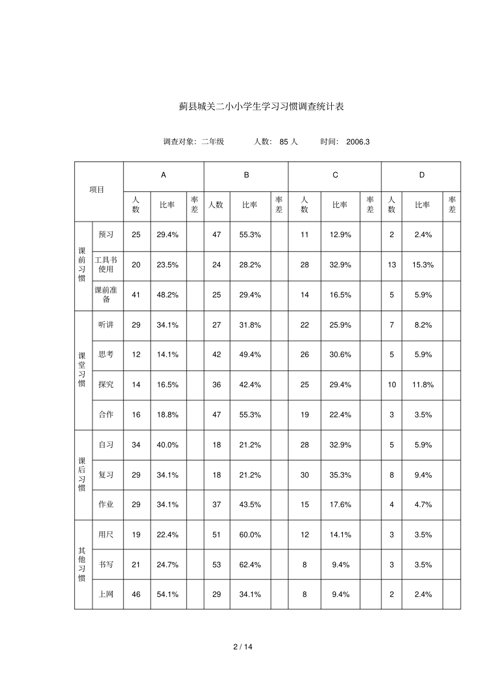 小学生学习习惯现状调查报告_第2页