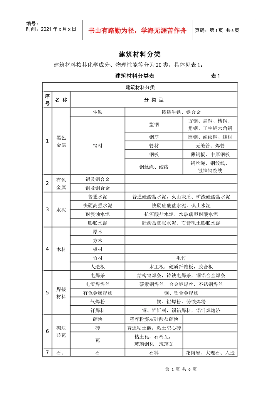 XXXX年建筑材料标准以及分类（土建、装修）_第1页